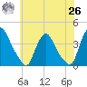 Salem tide chart for Wednesday, May 26, 2021
