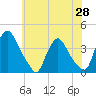 Salem tide chart for Friday, May 28, 2021