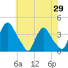 Salem tide chart for Saturday, May 29, 2021