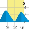 Salem tide chart for Sunday, May 2, 2021
