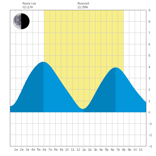 Salem tide chart for Monday, May 3, 2021