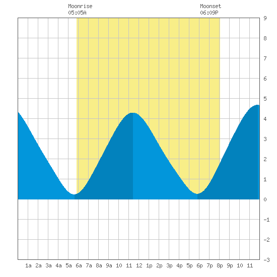 Salem tide chart for Sunday, May 9, 2021