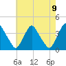 Salem tide chart for Sunday, May 9, 2021