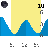 Salem tide chart for Thursday, June 10, 2021