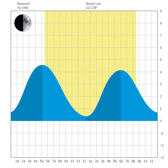 Salem tide chart for Thursday, June 17, 2021