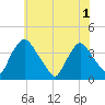 Salem tide chart for Tuesday, June 1, 2021