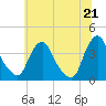 Salem tide chart for Monday, June 21, 2021