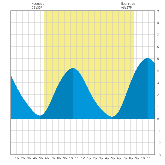 Salem tide chart for Tuesday, June 22, 2021