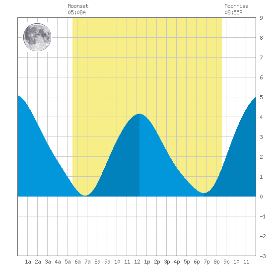 Salem tide chart for Thursday, June 24, 2021