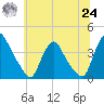 Salem tide chart for Thursday, June 24, 2021
