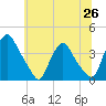Salem tide chart for Saturday, June 26, 2021