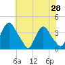 Salem tide chart for Monday, June 28, 2021