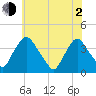 Salem tide chart for Wednesday, June 2, 2021