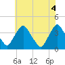 Salem tide chart for Friday, June 4, 2021