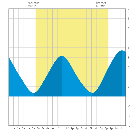 Salem tide chart for Monday, June 7, 2021
