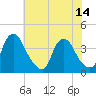 Salem tide chart for Wednesday, July 14, 2021