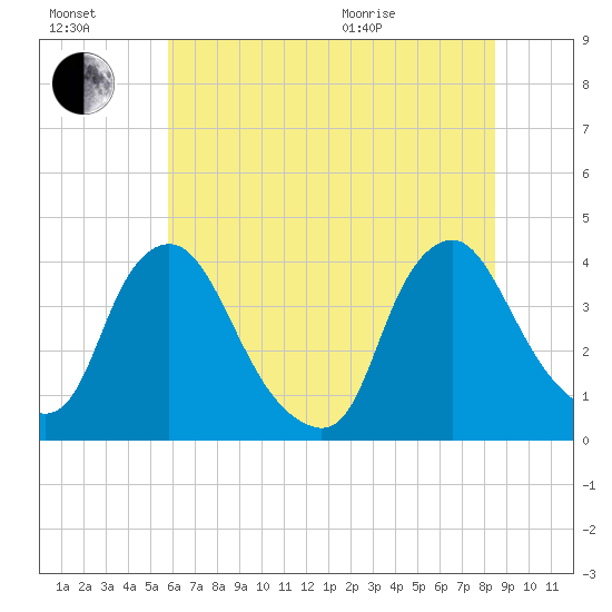 Salem tide chart for Saturday, July 17, 2021