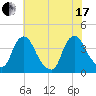 Salem tide chart for Saturday, July 17, 2021