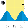 Salem tide chart for Thursday, July 1, 2021