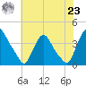 Salem tide chart for Friday, July 23, 2021