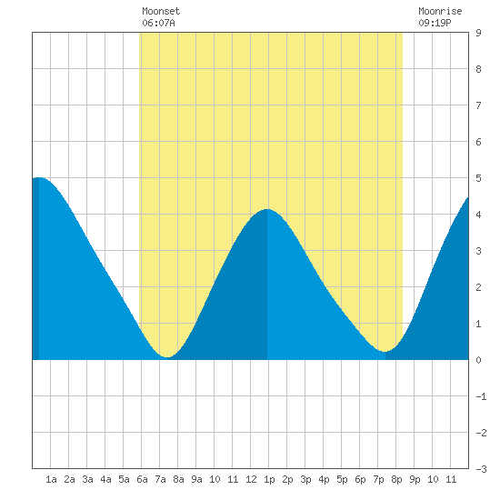 Salem tide chart for Saturday, July 24, 2021