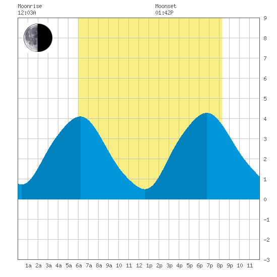 Salem tide chart for Saturday, July 31, 2021