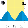 Salem tide chart for Saturday, July 31, 2021