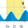 Salem tide chart for Monday, July 5, 2021