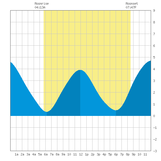 Salem tide chart for Thursday, July 8, 2021