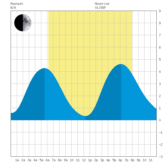 Salem tide chart for Sunday, August 15, 2021