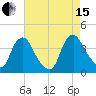 Salem tide chart for Sunday, August 15, 2021