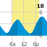 Salem tide chart for Wednesday, August 18, 2021