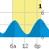 Salem tide chart for Sunday, August 1, 2021