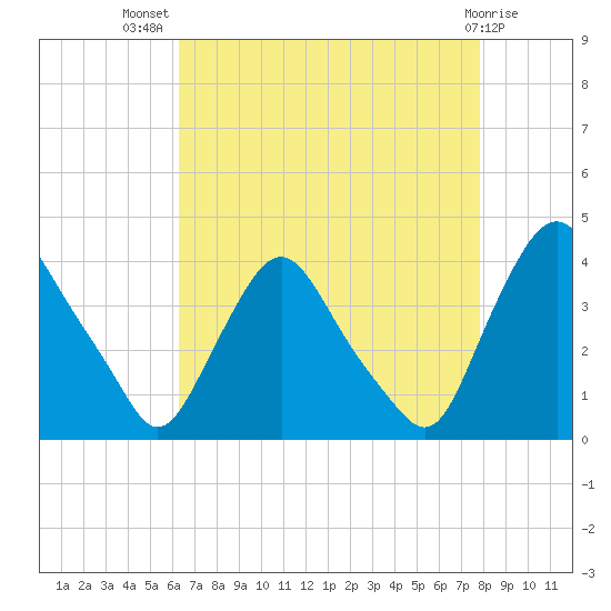 Salem tide chart for Friday, August 20, 2021
