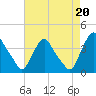 Salem tide chart for Friday, August 20, 2021