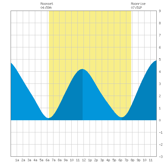 Salem tide chart for Saturday, August 21, 2021