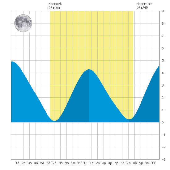 Salem tide chart for Sunday, August 22, 2021