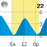 Salem tide chart for Sunday, August 22, 2021