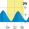 Salem tide chart for Wednesday, August 25, 2021