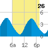 Salem tide chart for Thursday, August 26, 2021