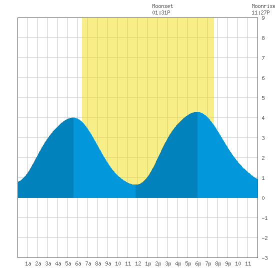 Salem tide chart for Sunday, August 29, 2021