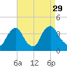 Salem tide chart for Sunday, August 29, 2021