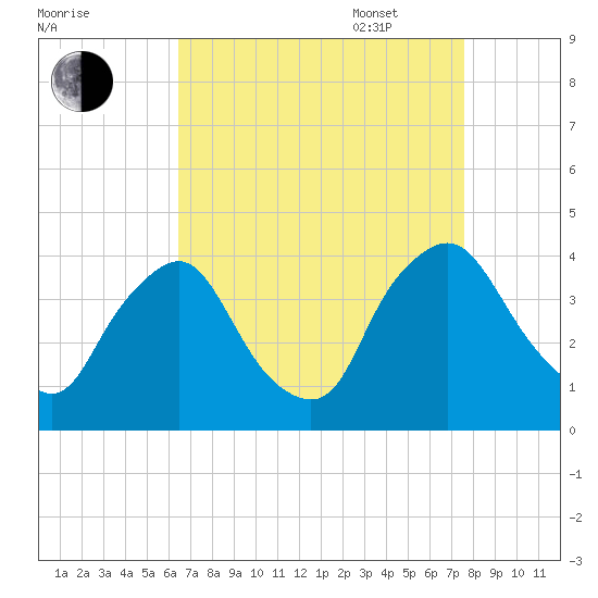 Salem tide chart for Monday, August 30, 2021