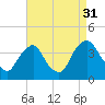 Salem tide chart for Tuesday, August 31, 2021