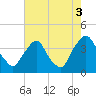 Salem tide chart for Tuesday, August 3, 2021