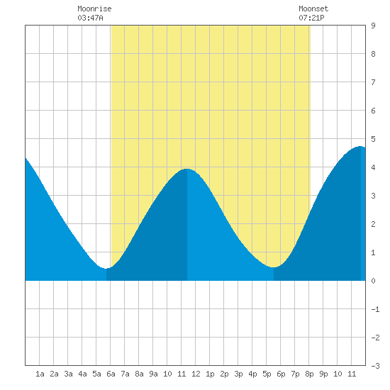 Salem tide chart for Friday, August 6, 2021