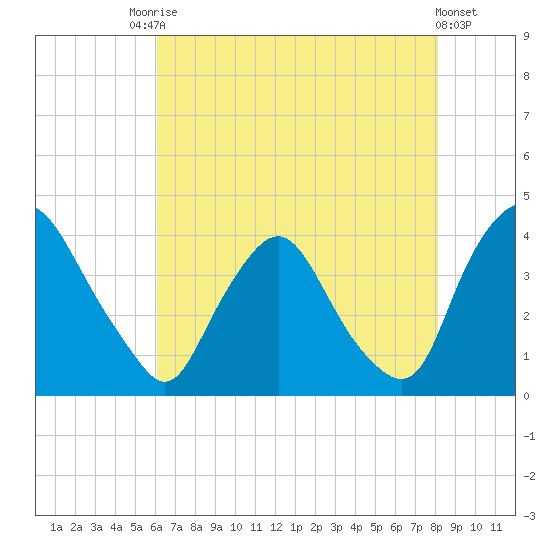 Salem tide chart for Saturday, August 7, 2021