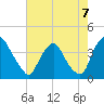 Salem tide chart for Saturday, August 7, 2021