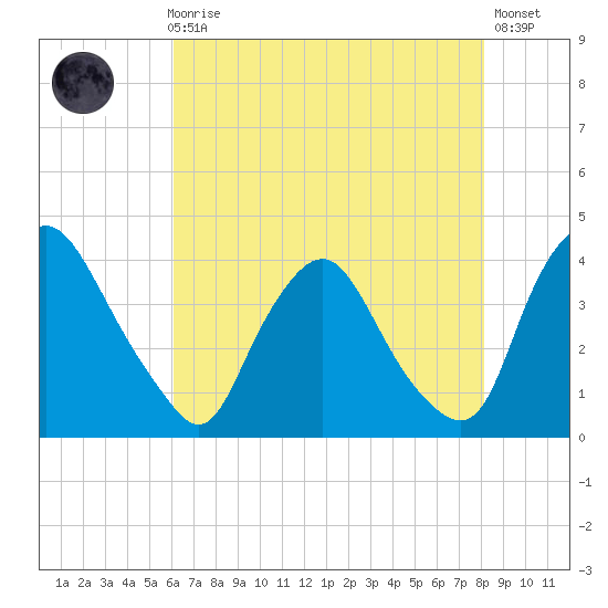 Salem tide chart for Sunday, August 8, 2021