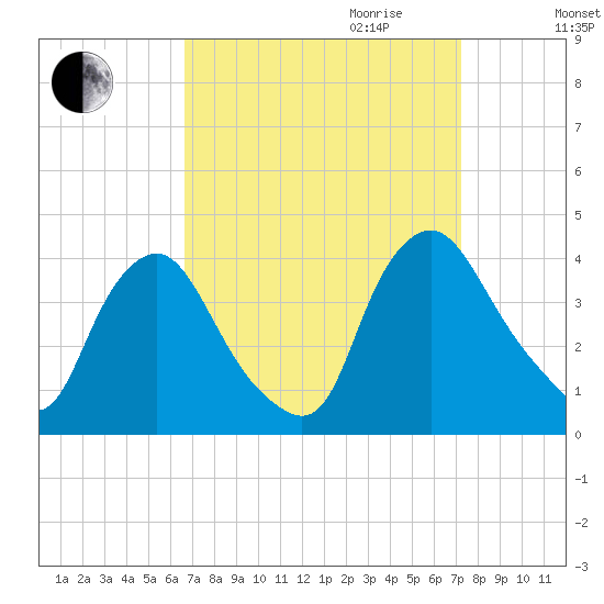 Salem tide chart for Monday, September 13, 2021